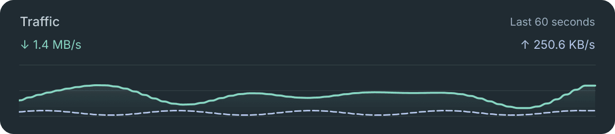 Traffic chart from the app. Demonstration values.